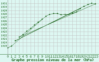 Courbe de la pression atmosphrique pour Orly (91)