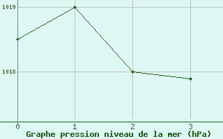 Courbe de la pression atmosphrique pour Remada