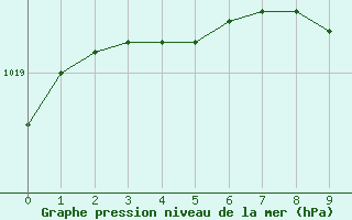 Courbe de la pression atmosphrique pour Leszno-Strzyzewice