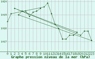 Courbe de la pression atmosphrique pour Neuchatel (Sw)