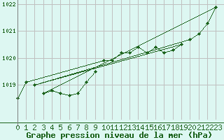 Courbe de la pression atmosphrique pour Breuillet (17)