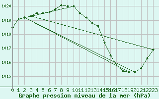 Courbe de la pression atmosphrique pour Muret (31)