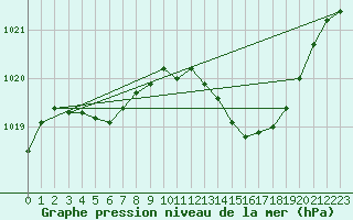 Courbe de la pression atmosphrique pour Ambrieu (01)