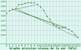 Courbe de la pression atmosphrique pour Hoherodskopf-Vogelsberg