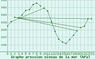 Courbe de la pression atmosphrique pour Lerida (Esp)