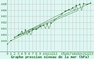 Courbe de la pression atmosphrique pour Namsos Lufthavn