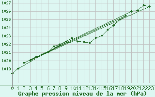 Courbe de la pression atmosphrique pour Aigen Im Ennstal