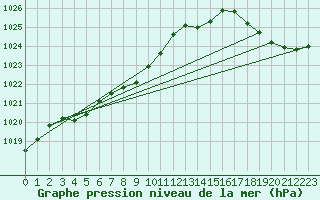 Courbe de la pression atmosphrique pour Atikokan, Ont.