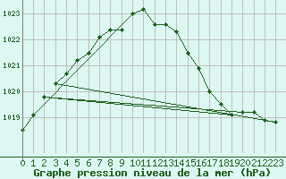 Courbe de la pression atmosphrique pour Fair Isle