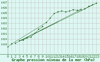 Courbe de la pression atmosphrique pour Rochefort Saint-Agnant (17)