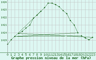 Courbe de la pression atmosphrique pour Ploudalmezeau (29)