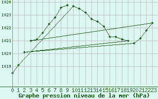 Courbe de la pression atmosphrique pour Bridel (Lu)