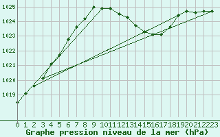 Courbe de la pression atmosphrique pour Gelbelsee