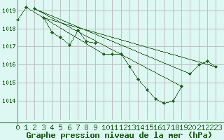 Courbe de la pression atmosphrique pour Nmes - Garons (30)