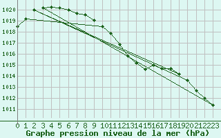 Courbe de la pression atmosphrique pour Wolfsegg