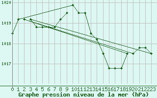 Courbe de la pression atmosphrique pour Verngues - Hameau de Cazan (13)