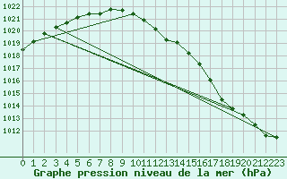 Courbe de la pression atmosphrique pour Ketrzyn