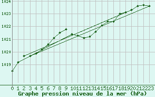 Courbe de la pression atmosphrique pour Cape Spartivento