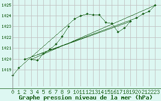 Courbe de la pression atmosphrique pour Bras (83)