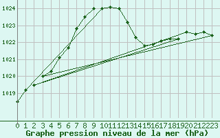 Courbe de la pression atmosphrique pour Bziers Cap d