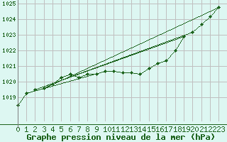 Courbe de la pression atmosphrique pour Hallau