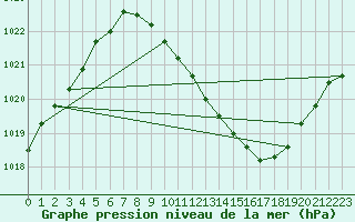 Courbe de la pression atmosphrique pour Weihenstephan