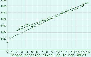 Courbe de la pression atmosphrique pour Dividalen II