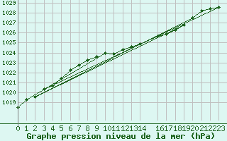 Courbe de la pression atmosphrique pour Plymouth (UK)