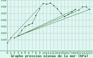 Courbe de la pression atmosphrique pour Glarus