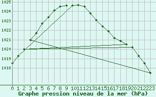 Courbe de la pression atmosphrique pour Belm