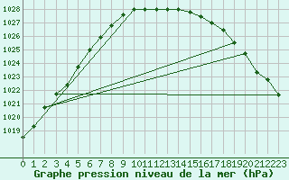 Courbe de la pression atmosphrique pour Kokemaki Tulkkila