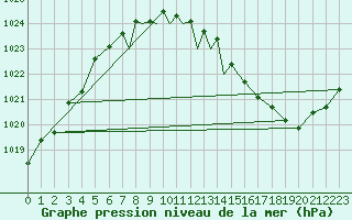 Courbe de la pression atmosphrique pour Casement Aerodrome
