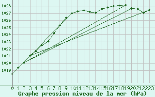 Courbe de la pression atmosphrique pour Waldmunchen