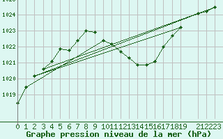 Courbe de la pression atmosphrique pour Leibstadt