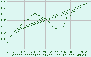 Courbe de la pression atmosphrique pour Hallau