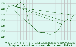 Courbe de la pression atmosphrique pour St Sebastian / Mariazell