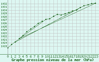 Courbe de la pression atmosphrique pour Karlstad Flygplats