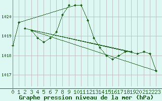 Courbe de la pression atmosphrique pour Gap-Sud (05)