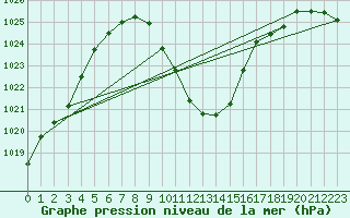 Courbe de la pression atmosphrique pour Windischgarsten