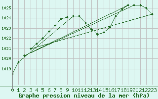 Courbe de la pression atmosphrique pour Muehldorf