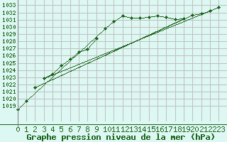 Courbe de la pression atmosphrique pour Petiville (76)