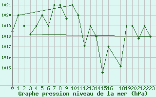 Courbe de la pression atmosphrique pour Remada