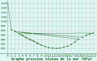 Courbe de la pression atmosphrique pour Norderney