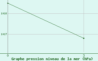 Courbe de la pression atmosphrique pour Nizne-Usinskoje