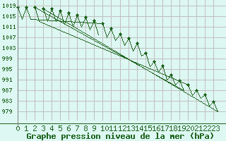 Courbe de la pression atmosphrique pour Kuusamo