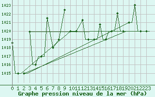 Courbe de la pression atmosphrique pour Kozani Airport