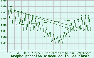 Courbe de la pression atmosphrique pour Krakow