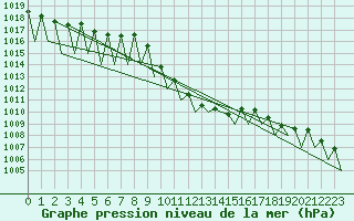 Courbe de la pression atmosphrique pour Ingolstadt