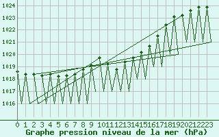 Courbe de la pression atmosphrique pour Erfurt-Bindersleben