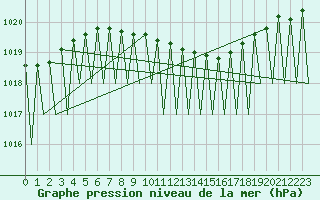 Courbe de la pression atmosphrique pour Gallivare